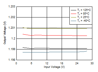 TPS709-Q1 1.2V 线路调节与 VIN 和温度间的关系 TPS709-Q1 1.2V 线路调节与 VIN 和温度间的关系