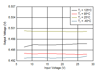 TPS709-Q1 6.5V 线路调节与 VIN 和温度间的关系 TPS709-Q1 6.5V 线路调节与 VIN 和温度间的关系