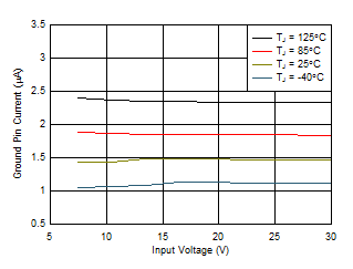 TPS709-Q1 6.5V 接地引脚电流与 VIN 和温度间的关系 TPS709-Q1 6.5V 接地引脚电流与 VIN 和温度间的关系