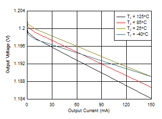 TPS709-Q1 1.2V 负载调节与 IOUT 和温度间的关系 TPS709-Q1 1.2V 负载调节与 IOUT 和温度间的关系