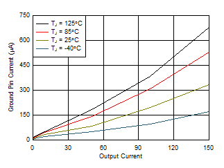 TPS709-Q1 6.5V 接地引脚电流与 IOUT 和温度间的关系 TPS709-Q1 6.5V 接地引脚电流与 IOUT 和温度间的关系