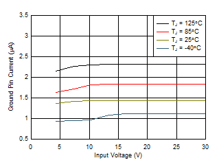 TPS709-Q1 3.3V 接地引脚电流与 VIN 和温度间的关系 TPS709-Q1 3.3V 接地引脚电流与 VIN 和温度间的关系