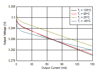 TPS709-Q1 3.3V 负载调节与 IOUT 和温度间的关系 TPS709-Q1 3.3V 负载调节与 IOUT 和温度间的关系