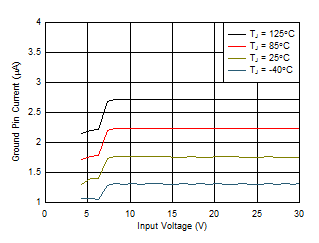 TPS709-Q1 3.3V 接地电流与 VIN 和温度间的关系(EN 悬空) TPS709-Q1 3.3V 接地电流与 VIN 和温度间的关系(EN 悬空)