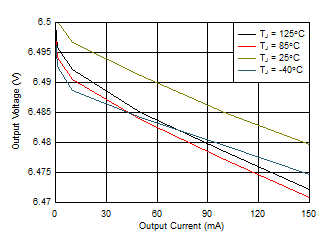 TPS709-Q1 6.5V 负载调节与 IOUT 和温度间的关系 TPS709-Q1 6.5V 负载调节与 IOUT 和温度间的关系