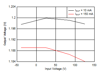 TPS709-Q1 1.2V 输出电压和温度间的关系 TPS709-Q1 1.2V 输出电压和温度间的关系