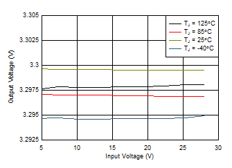 TPS709-Q1 3.3V 线路调节与 VIN 和温度间的关系 TPS709-Q1 3.3V 线路调节与 VIN 和温度间的关系
