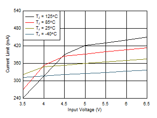 TPS709-Q1 1.2V 电流限制与 VIN 和温度间的关系 TPS709-Q1 1.2V 电流限制与 VIN 和温度间的关系