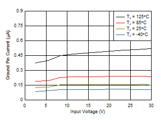 TPS709-Q1 1.2V 关断电流与 VIN 和温度间的关系 TPS709-Q1 1.2V 关断电流与 VIN 和温度间的关系