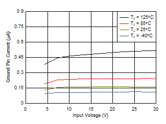 TPS709-Q1 3.3V 关断电流与 VIN 和温度间的关系 TPS709-Q1 3.3V 关断电流与 VIN 和温度间的关系