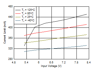 TPS709-Q1 3.3V 电流限制与 VIN 和温度间的关系 TPS709-Q1 3.3V 电流限制与 VIN 和温度间的关系