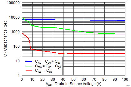 CSD19535KCS graph05_SLPS484.png