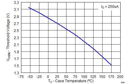 CSD19535KCS graph06_SLPS484.png