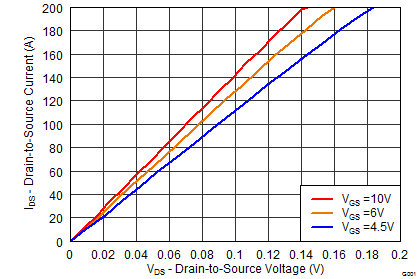 CSD17570Q5B graph02_SLPS471.png