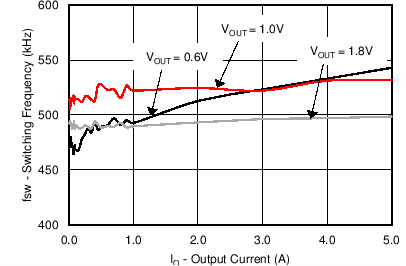 TPS56C20 TPS56920 TPS56720 TPS56520 C005_SLVSCB6.png