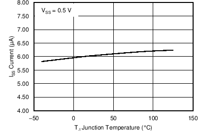 TPS56C20 TPS56920 TPS56720 TPS56520 C007_SLVSCB6.png