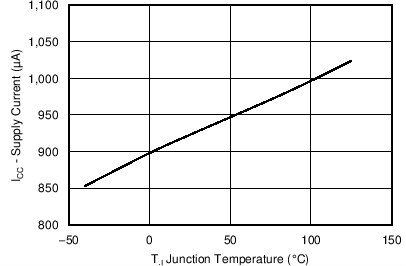 TPS56C20 TPS56920 TPS56720 TPS56520 C015_SLVSCB6.png