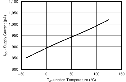 TPS56C20 TPS56920 TPS56720 TPS56520 C022_SLVSCB6.png