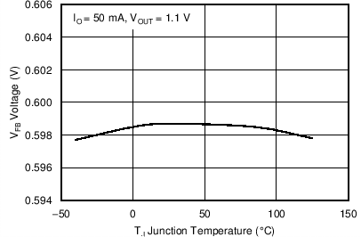 TPS56C20 TPS56920 TPS56720 TPS56520 C027_SLVSCB6.png