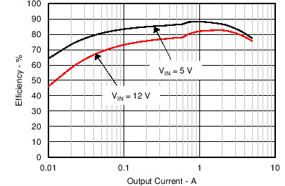 TPS56C20 TPS56920 TPS56720 TPS56520 C030_SLVSCB6.png