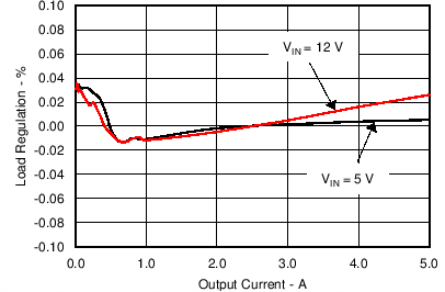 TPS56C20 TPS56920 TPS56720 TPS56520 C031_SLVSCB6.png