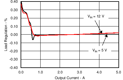 TPS56C20 TPS56920 TPS56720 TPS56520 C032_SLVSCB6.png