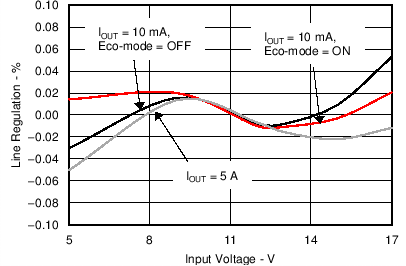 TPS56C20 TPS56920 TPS56720 TPS56520 C033_SLVSCB6.png