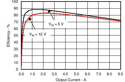 TPS56C20 TPS56920 TPS56720 TPS56520 C039_SLVSCB6.png