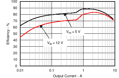 TPS56C20 TPS56920 TPS56720 TPS56520 C040_SLVSCB6.png