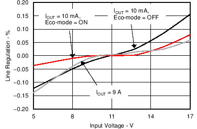 TPS56C20 TPS56920 TPS56720 TPS56520 C043_SLVSCB6.png