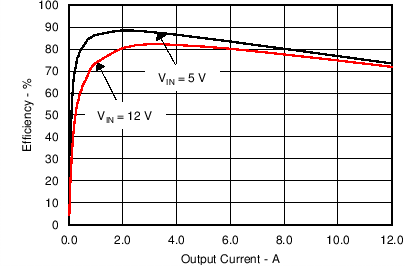 TPS56C20 TPS56920 TPS56720 TPS56520 C044_SLVSCB6.png