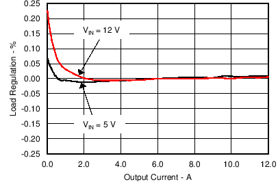 TPS56C20 TPS56920 TPS56720 TPS56520 C046_SLVSCB6.png