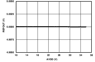 REFOUT vs AVDD GUID-0E1EB8CA-A99C-4886-AB15-EDD2E8D5DD25-low.png