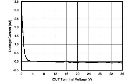 IOUT Hi-Z Leakage Current vs Voltage GUID-2AF5221F-BDFE-4F44-B4EA-D22A90897D35-low.png