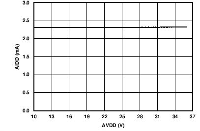 AIDD vs AVDD GUID-32A4D9FA-7C11-4506-A908-9C8A10B15E5A-low.png