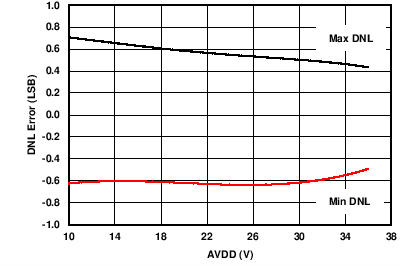 IOUT DNL vs Supply (Internal RSET) GUID-3914F321-D75A-45B8-9822-DB12F7D0960B-low.png