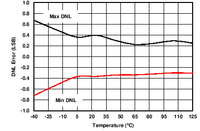 IOUT DNL vs Temperature (Internal RSET) GUID-39336BB1-2DF6-472D-946D-36E7E4F03925-low.png