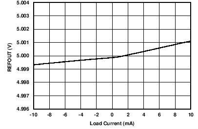 REFOUT vs Load Current GUID-3AD25EE8-2089-45B2-90A9-003C11B32370-low.png