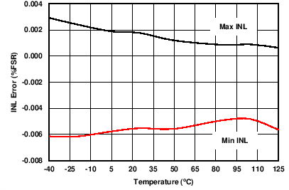 IOUT INL vs Temperature (External RSET) GUID-469C30E9-8A28-4082-829B-BB2DBA695197-low.png