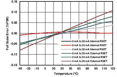 IOUT Full-Scale Error vs Temperature GUID-57D25006-D1E0-4085-A0D0-EB0B220DF65C-low.png