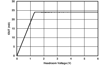 IOUT
vs Compliance Headroom Voltage GUID-6798BEF5-5FFC-465B-A42C-251517ECC4F3-low.png