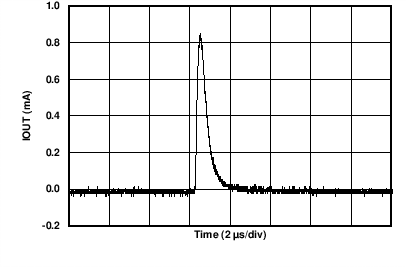 IOUT Output Enable Glitch GUID-72896AD2-279A-4308-B2C1-5B8BA916E09A-low.png