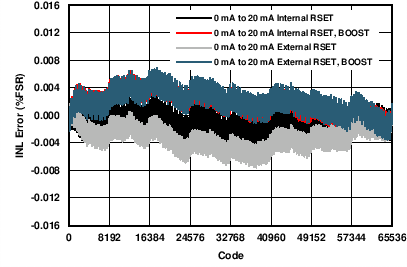 IOUT INL vs Code (0 mA to 20 mA) GUID-7C6CC9F2-7AFD-439C-AF85-BBAA0EFF8781-low.png