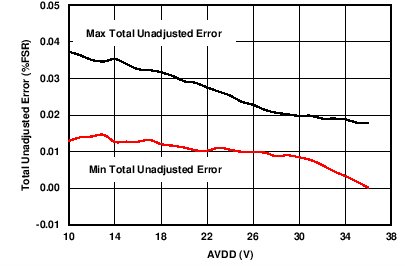 IOUT TUE vs Supply (Internal RSET) GUID-82ACD91B-A48A-44D0-B3A3-5A42EAB8F65F-low.png