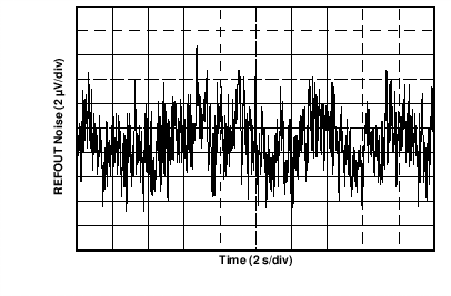 Internal Reference,
Peak-to-Peak Noise (0.1 Hz to 10 Hz) GUID-8B0B982F-0679-4409-992C-A6F2D2F14B81-low.png