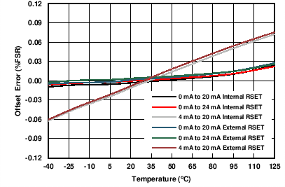 IOUT Offset Error vs Temperature GUID-A5DA2AF6-0672-4837-B015-844D6AC5CBB1-low.png