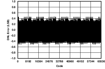 IOUT DNL vs Code (0 mA to 20 mA) GUID-BEA6DA70-2C61-4963-AC2B-25CEE13A5D92-low.png