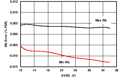 IOUT INL vs Supply (External RSET) GUID-CF80EE03-B2D4-4512-8C7D-17A64037CE7E-low.png