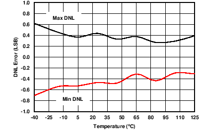 IOUT DNL vs Temperature (External RSET) GUID-D60229A8-FBAC-4CFA-8A3B-A9880E7BFC1C-low.png