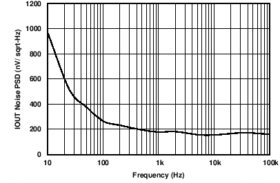 IOUT Noise PSD vs Frequency GUID-D851B656-0CB4-473D-B1CE-567CD1DC2AD3-low.png